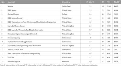 A global bibliometric and visualized analysis of gait analysis and artificial intelligence research from 1992 to 2022